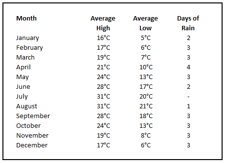 Is Valencia Worth Visiting: The Weather - average weather by month