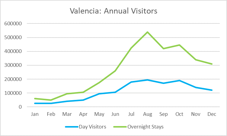 Valencia - Graph of Annual Visitors