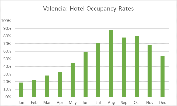 Valencia: Hotel Occupancy Rates by month 